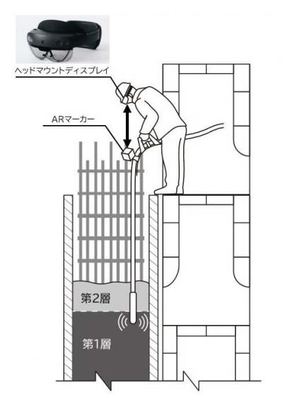 ＭＲを用いたコンクリート締固め作業のイメージ