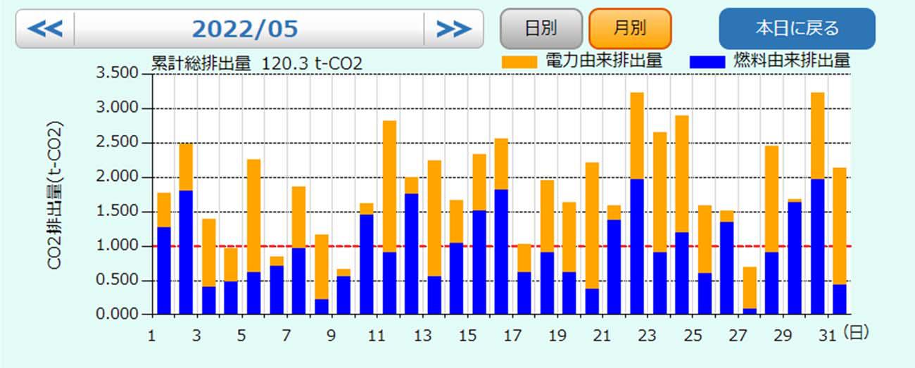 CO2排出量の管理