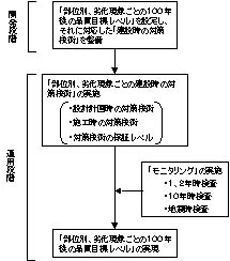 図-1 躯体長寿命化システムの構成
