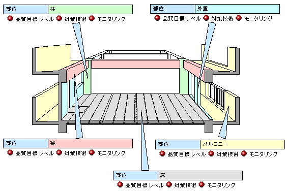 図-2 躯体長寿命化システムのイメージ