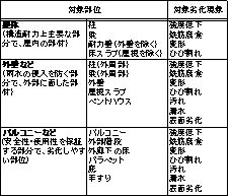 表-1　対象部位と対象劣化現象