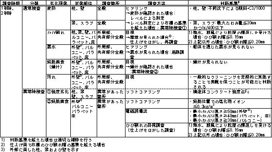 表-3 劣化現象ごとのモニタリング方法(1、2年時検査)