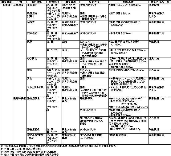 表-4　劣化現象ごとのモニタリング方法(10年時検査)