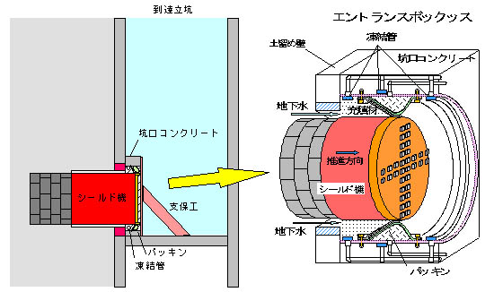 凍結・パッキン併用シールド到達「FPAS工法」の概要