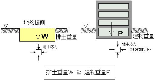 フローティング基礎の概念図