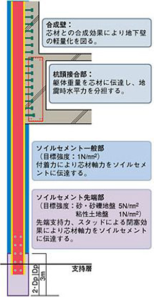 HBW/P工法の概念図