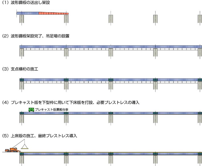 波形鋼板先行送出し架設工法の流れ