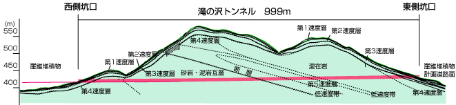 トンネル縦断図