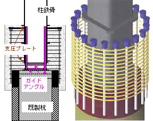 （左）柱・杭接合部（右）接合部イメージ