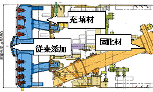 従来の対策<br>（添加材・充填材・個化材による土圧保持）