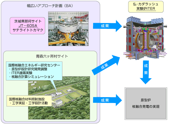 幅広いアプローチ計画（BA）の位置づけ