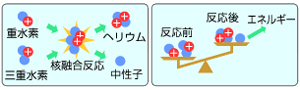 核融合反応（左）と核融合エネルギー発生の仕組み（右）