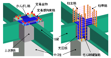 ふさぎ板形式(最上階の場合)とせん断補強筋形式(中間階の場合)<br>（何れの形式とも最上階、中間階に使用できます）