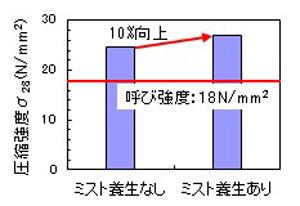 ミスト養生の効果