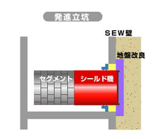 シールド直接発進到達(SEW)工法