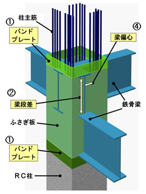 外周梁接合部の詳細<br>（①バンドプレート、②左右梁段差、④梁偏心）