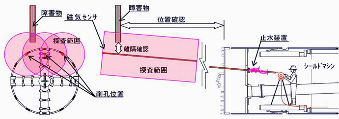 シールド前方磁気探査のイメージ