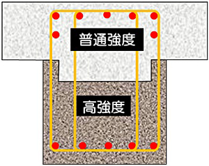 VERJON(異種強度梁)工法