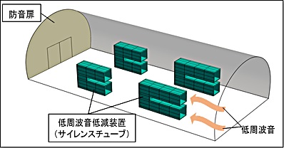 「サイレンスチューブ」のトンネル坑内配置イメージ