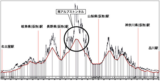 断面図　＊横の長さに対して縦の長さを50倍にして表示しています「JR東海HP資料を一部加工」