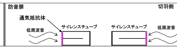 「サイレンスチューブ」の坑内配置イメージ