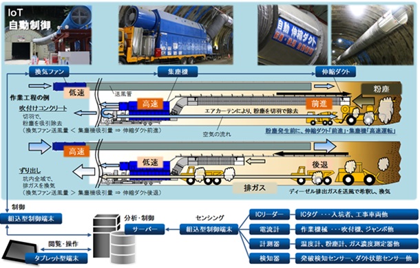 「IoT自動制御」システムの構成