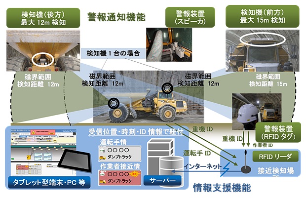 重機災害防止支援システムの構成