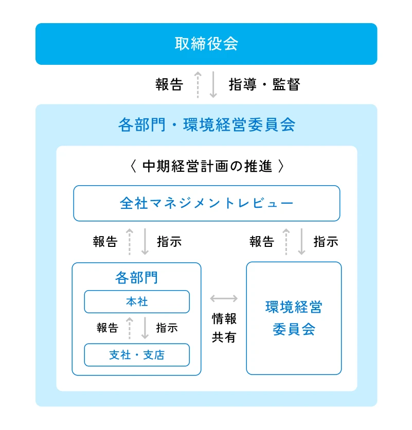 TCFDの枠組みに基づく気候関連の情報開示について