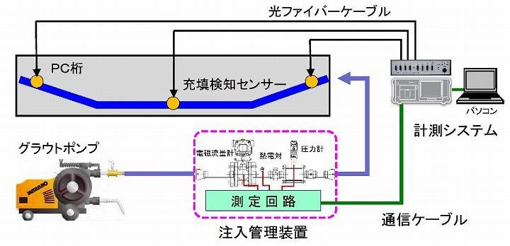 グラウト注入管理