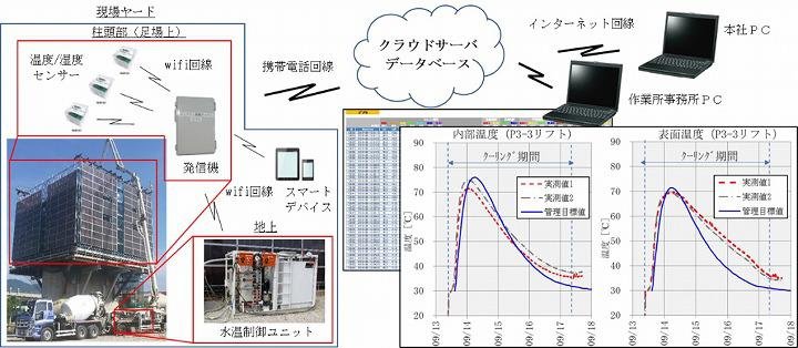 無線通信技術を用いたリアルタイム計測システム