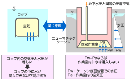 ニューマチックケーソンの原理