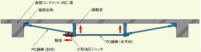 PC鋼棒緊張床補強工法の概念図