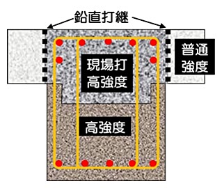 VERJON(異種強度梁)工法