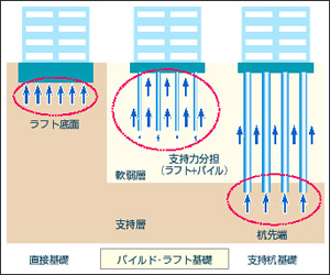 パイルドラフト基礎構法