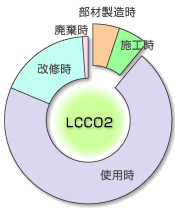 LCCO2の割合