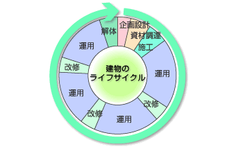 ライフサイクルアセスメント（LCCO2、LCE、LCC）｜技術とサービス｜錢高組