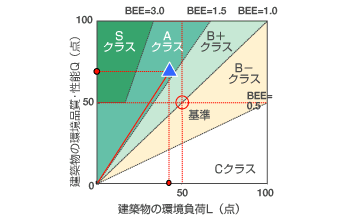 CASBEE評価の一例