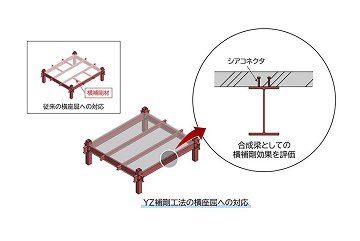 錢高組・矢作建設工業式鉄骨梁横座屈補剛工法（ＹＺ補剛工法）