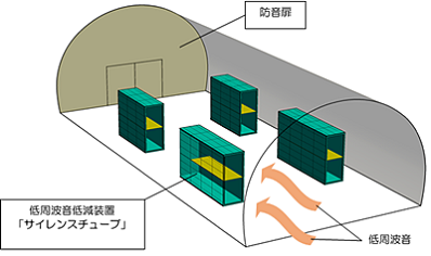 「サイレンスチューブ」のトンネル坑内配置イメージ