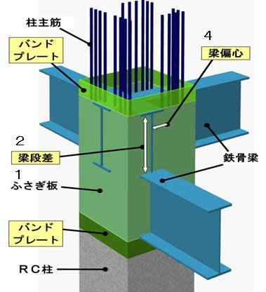 外周梁接合部の詳細 （1.ふさぎ板、2.梁段差、4.梁偏心）