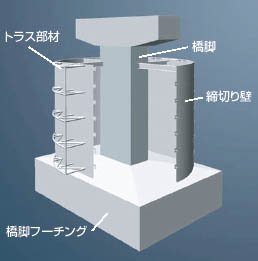 TRID工法イメージ(締切り壁内部)
