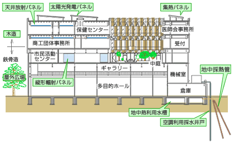 東部地域振興ふれあい拠点施設 Zenitaka Topics 錢高組